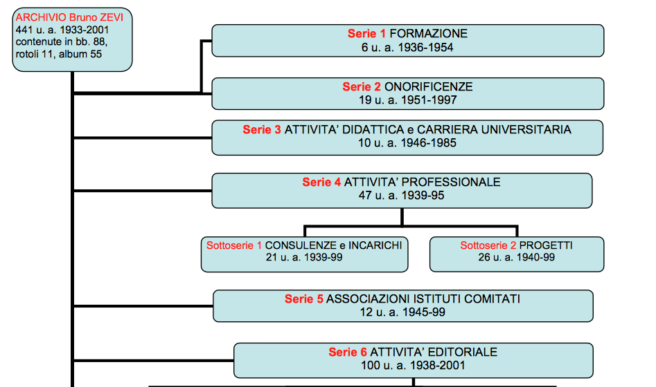 Archivio Bruno Zevi